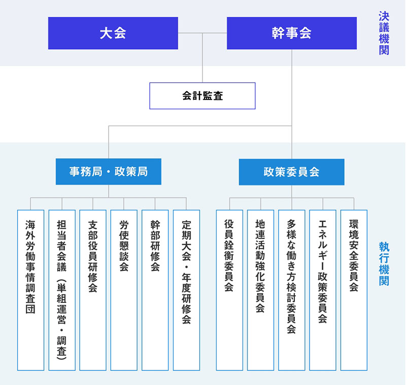 組織図