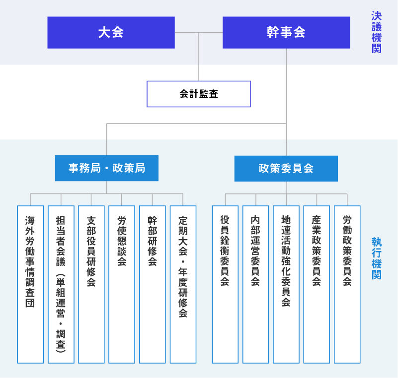 組織図