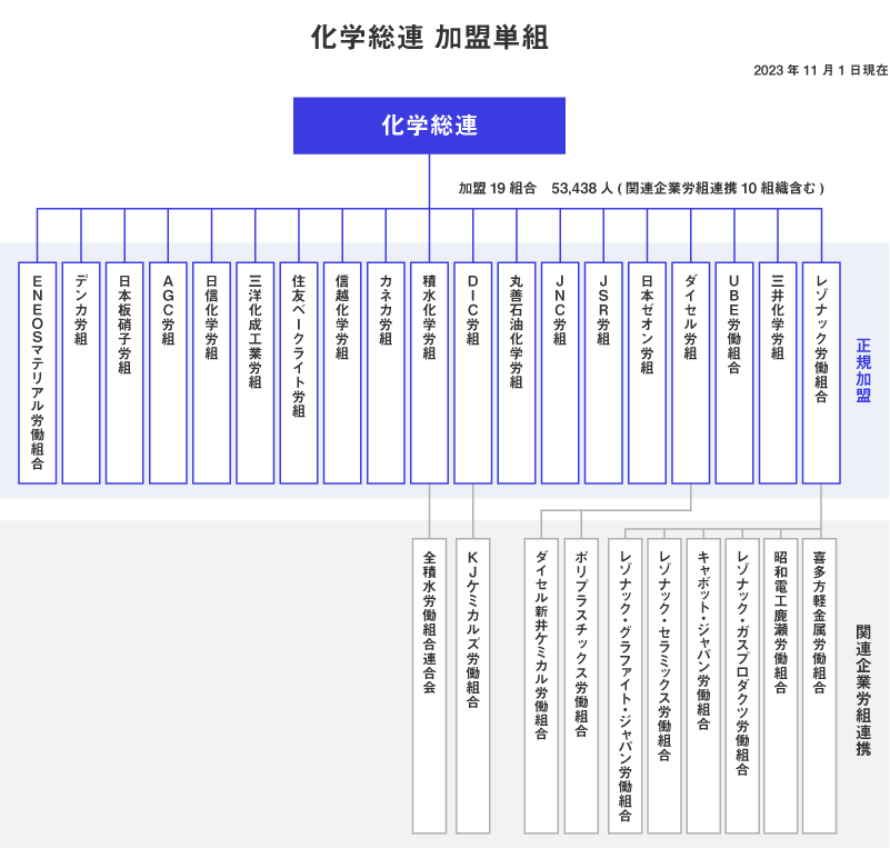 組織図